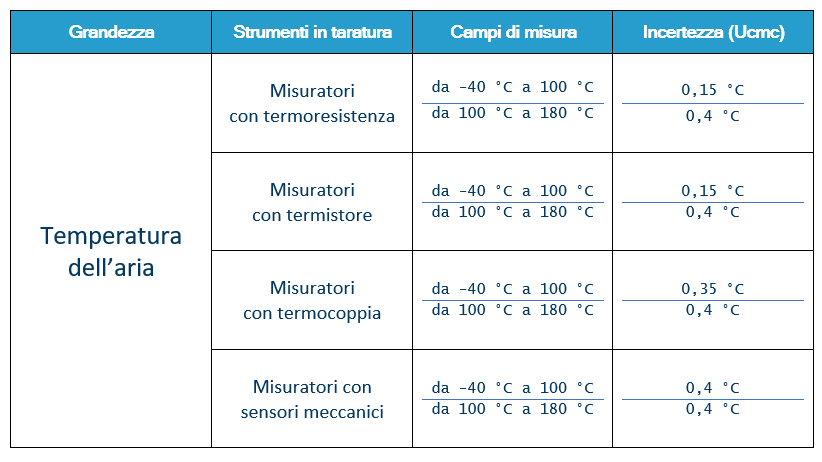 Nuova tabella accreditamento per temperatura dell'aria