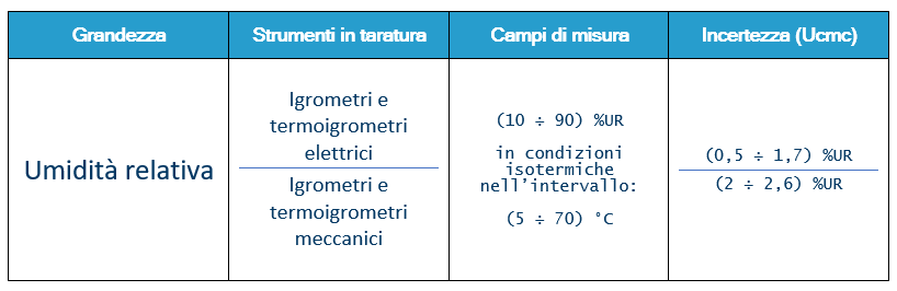 Nuova tabella accreditamento per umidità relativa